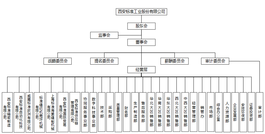 標(biāo)準(zhǔn)工業(yè)股份